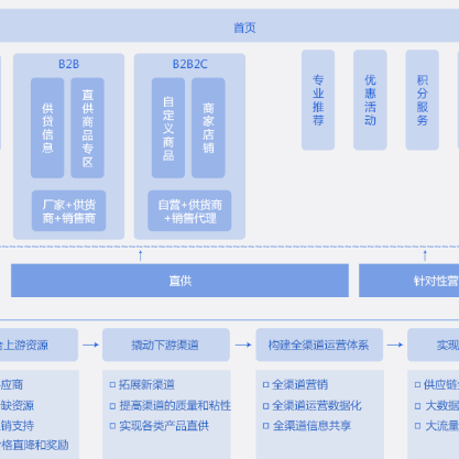 南昌B2B供应链管理系统